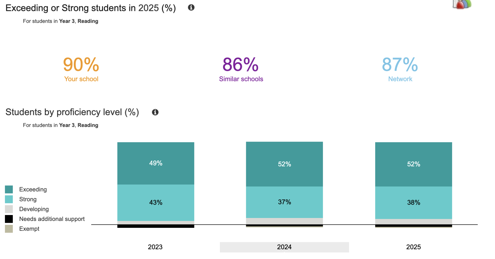 NAPLAN domain results chart for reading, writing and numeracy